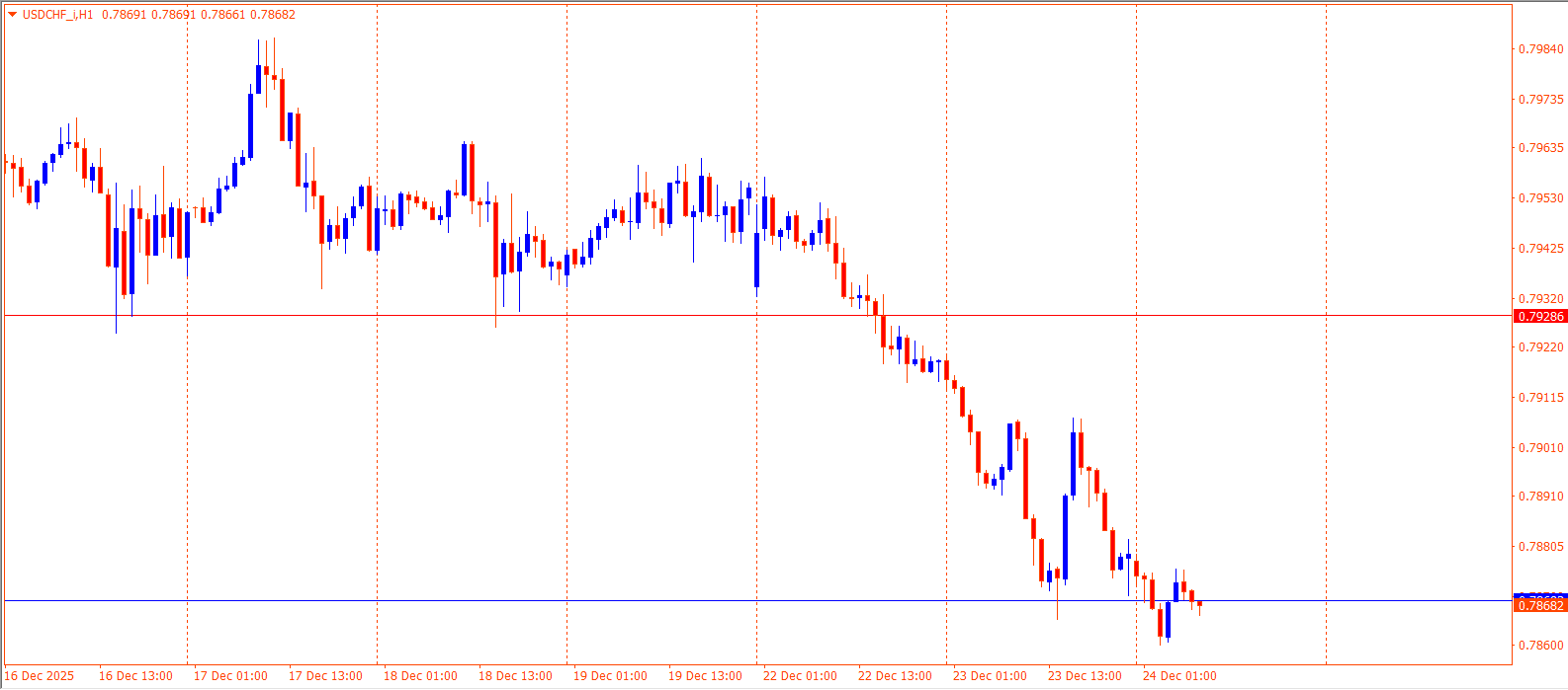 USDCHF